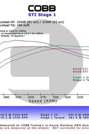 Certified Cobb Subaru LGT / OBXT Stage 1+ Power Package w/V3